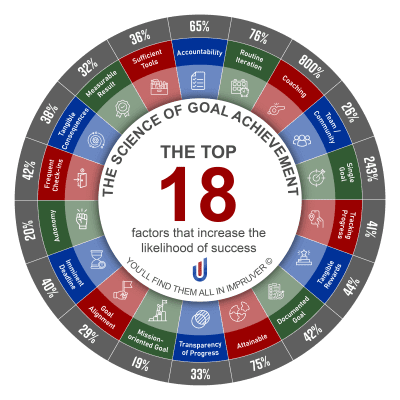 Science of Goal Achievement Infographic
