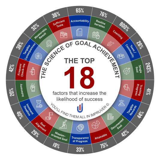 Science of Goal Achievement Infographic